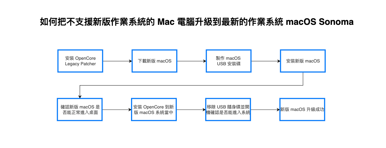 如何把不支援新版作業系統的 Mac 電腦升級到最新的作業系統 macOS Sonoma