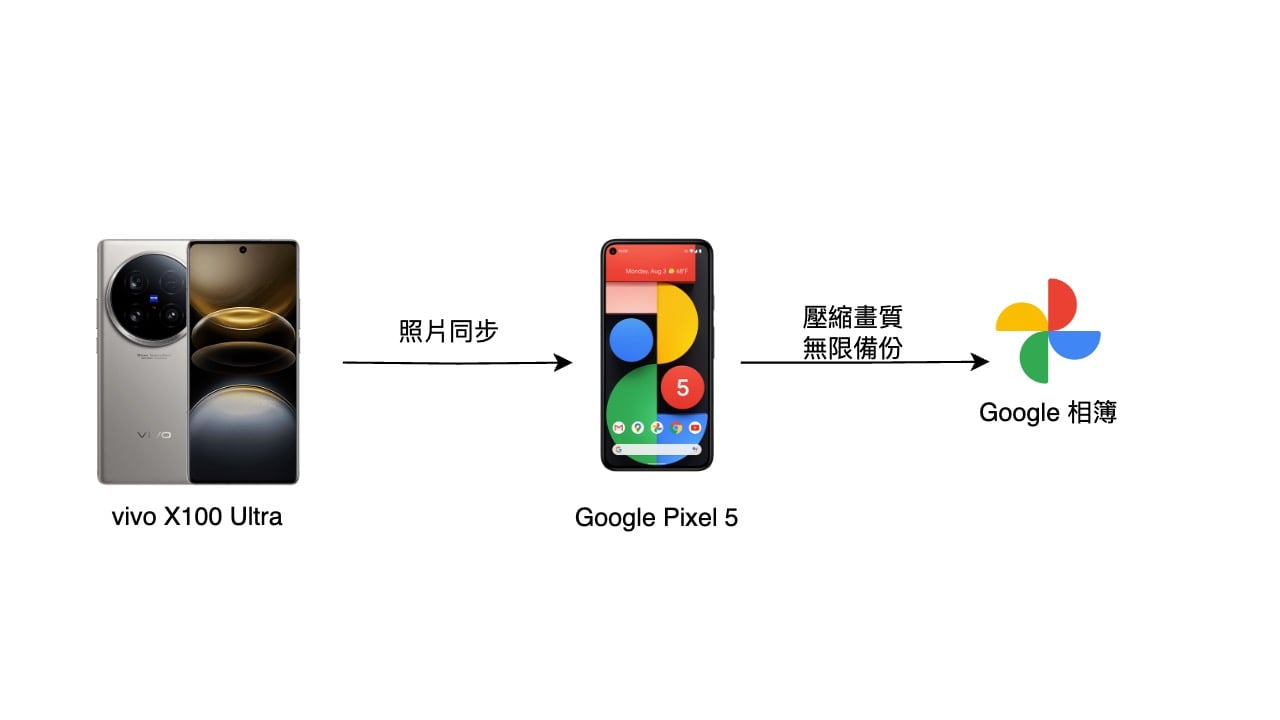 Google 相簿壓縮畫質無限量儲存空間備份教學！Android 手機設定與相關注意事項