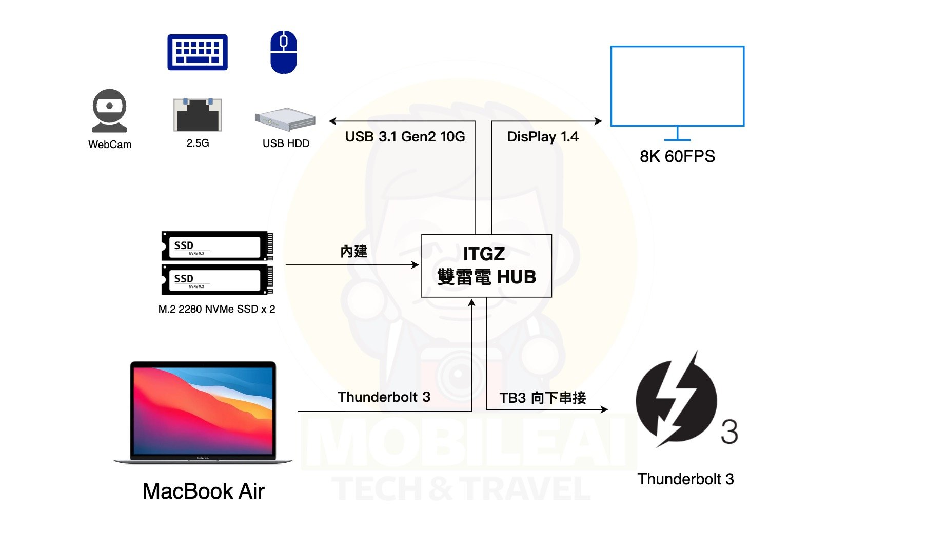 MacBook 筆記型電腦外接螢幕神器！一條線搞定 SSD 固態硬碟 x2、DP 8K 輸出、USB 3.1 Gen2 10G — ITGZ 雙TB3 HUB